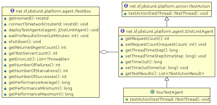 JDistUnit agent package