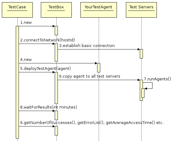 JDistUnit agent sequence